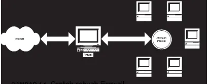 GAMBAR 3.1. Contoh sebuah Firewall