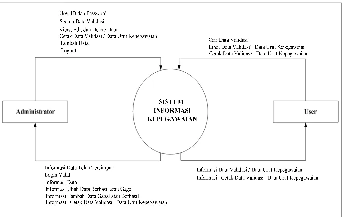 Gambar 3.1 Diagram konteks