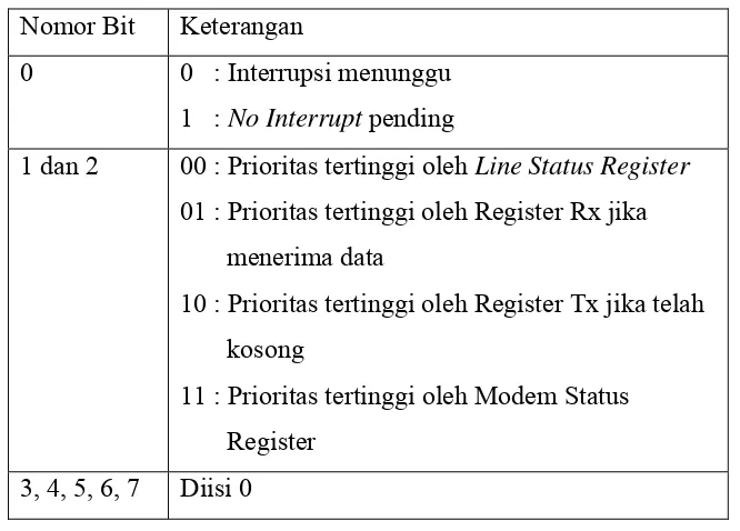 Tabel 2.4. Rincian bit pada Interrupt Enable Register 