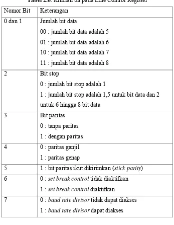 Tabel 2.7. Rincian bit pada Modem Kontrol Register 