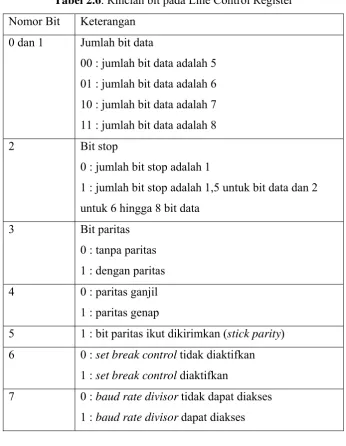 Tabel 2.7. Rincian bit pada Modem Kontrol Register 