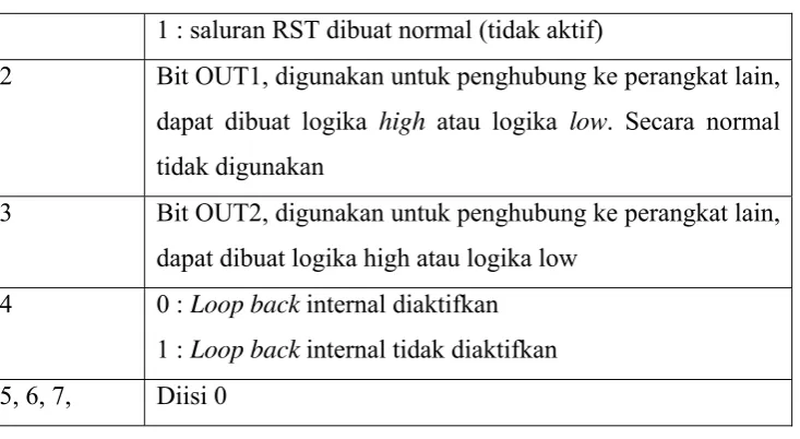 Tabel 2.8. Rincian bit pada Line Status Register 