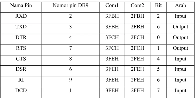 Tabel 2.10. Alamat dan Lokal bit pada register UART