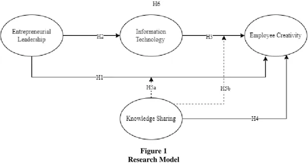 Figure 1  Research Model
