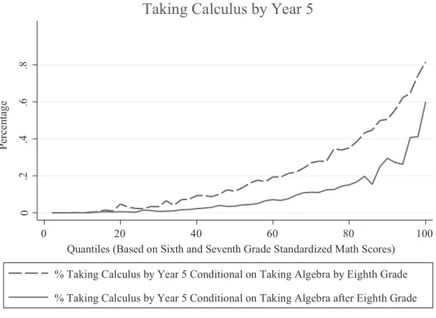 Figure 3 Probability of Completing Calculus Within Five Years of Beginning Eighth Grade, 