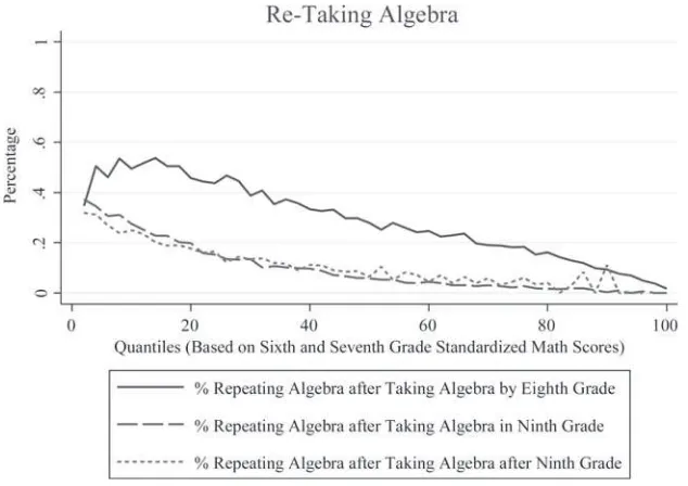 Figure 4 Probability of Repeating Algebra I Conditional on First Taking Algebra I in a 