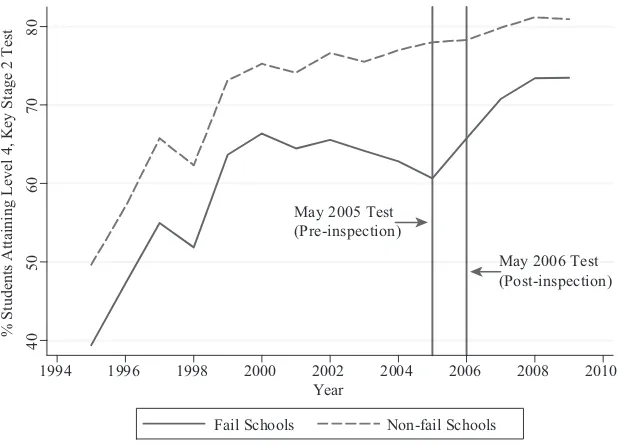 Figure 1Relative Test Score Performance at Fail Schools, 2005–2006 Inspections: Causal 