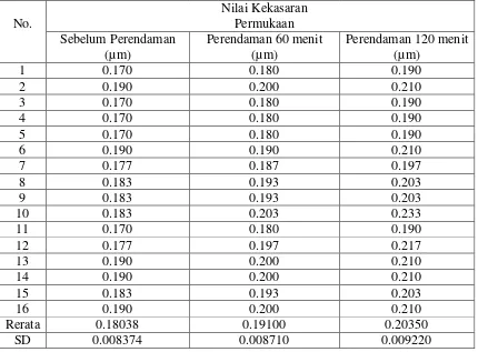 Tabel 1. Nilai Kekasaran Permukaan Resin Akrilik Sebelum Perendaman dan 
