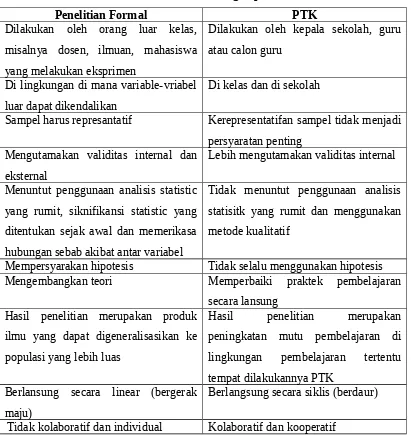 Tabel Perbedaan antara PTK dengan penelitian formal 