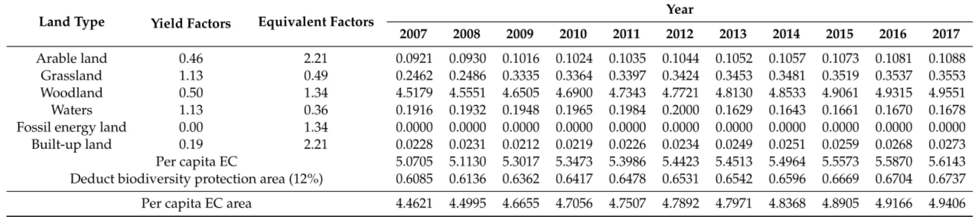 Table 4. Ecological carrying capacity per capita in Qinghai from 2007 to 2017.