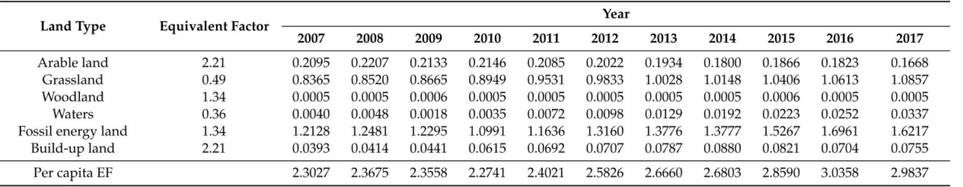 Table 3. Ecological footprint per capita in Qinghai from 2007 to 2017.