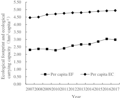Figure 4 shows that the per capita EC of Qinghai from 2007 to 2017 generally showed a slowly  rising trend without obvious fluctuations