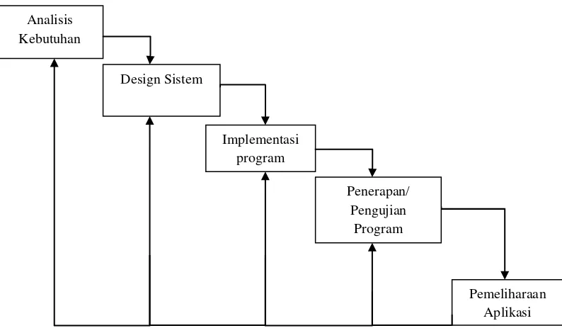 Gambar 1.1 Model Pengembangan Sistem Waterfall [1] 