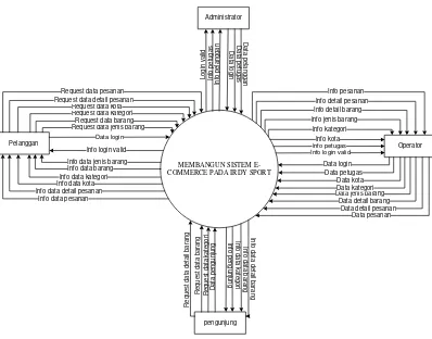 Gambar 3.3 Diagram Konteks 