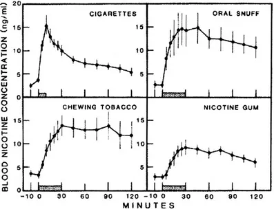 Gambar 2.3. Konsentrasi Nikotin dalam Darah Setelah Merokok, Menggunakan    Tembakau Kunyah, Oral Snuf, dan Nicotin Gum (Hukenan, 2005) 
