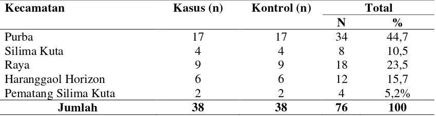 Tabel 3.1. Jumlah Sampel Per Kecamatan di Wilayanh Penelitian Kabupaten 