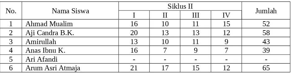 Tabel 4. Perolehan Nilai Siklus II Menulis