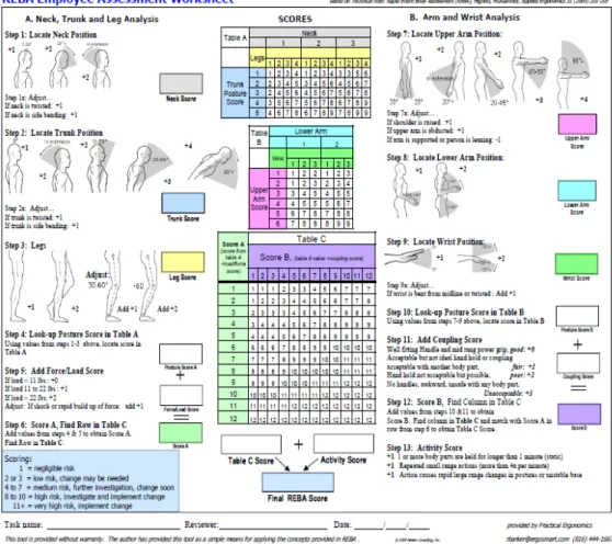 Gambar 2.3 Tabel skoring Rapid Entire Body Assessment (REBA) (uploaded by Mohd Afendi ResearchGate)