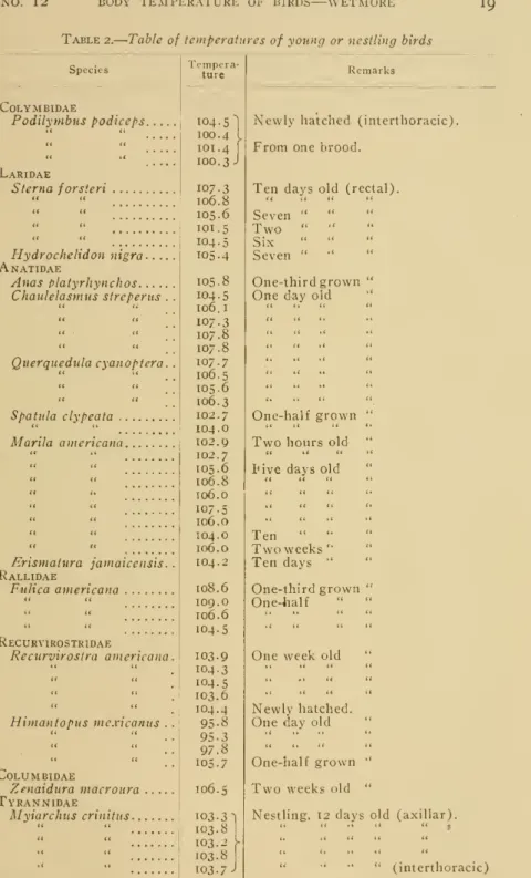 Table 2. Table of temperatures of young or nestling birds