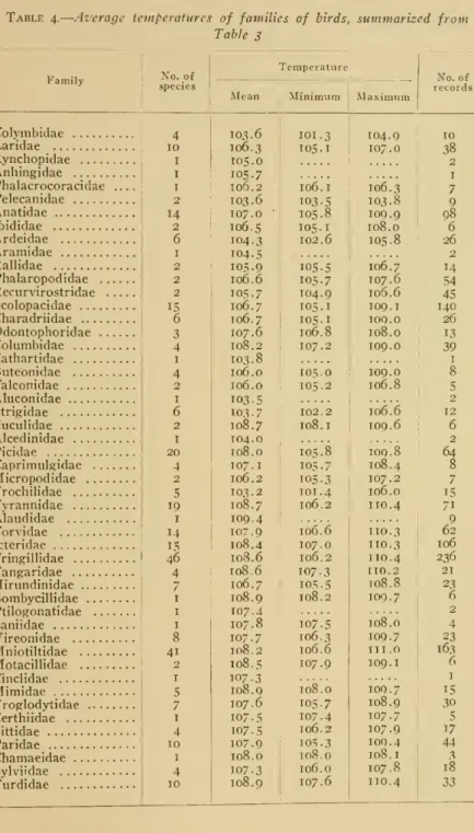 Table 4. Average temperatures of families of birds, summarised from Table 3
