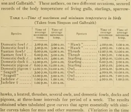 Table I. Time of maximum and minimum temperatures in birds (Taken from Simpson and Galbraith)