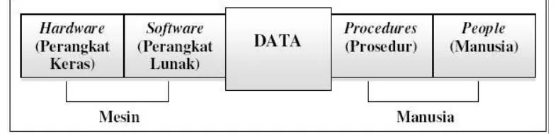 Gambar 2.1  Lima Komponen Sistem Informasi 