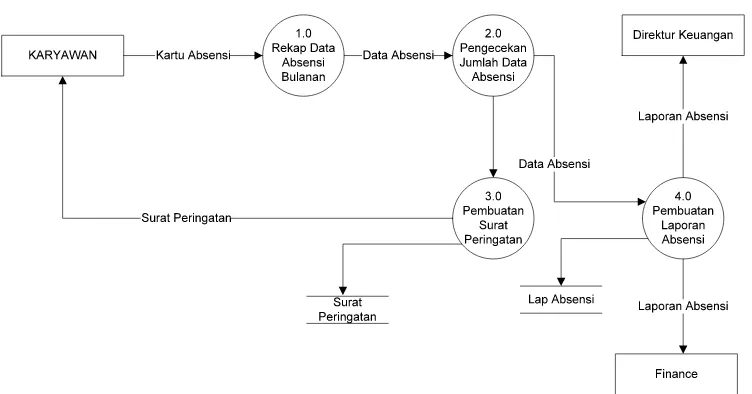 Gambar 4.2 Diagram Kontek system yang sedang berjalan  