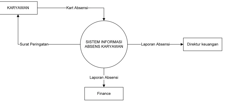 Gambar 4.5 Diagram Kontek   