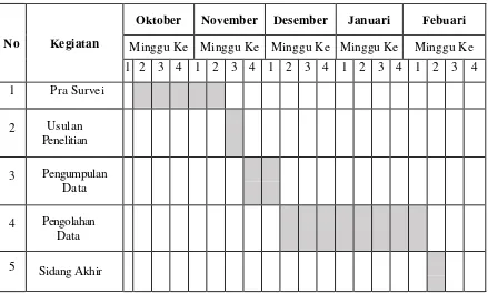Tabel 1. 2 Jadwal Penelitian 