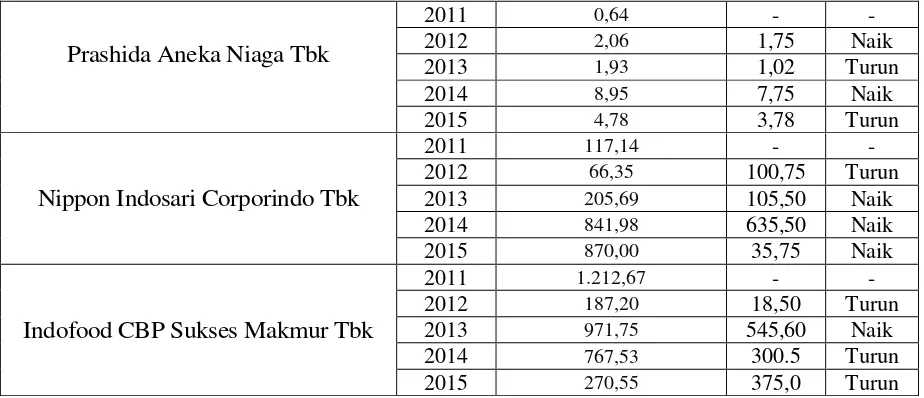 Tabel 4. 2 Rata-Rata  Volume Penjualan Saham Periode 2011-2015 