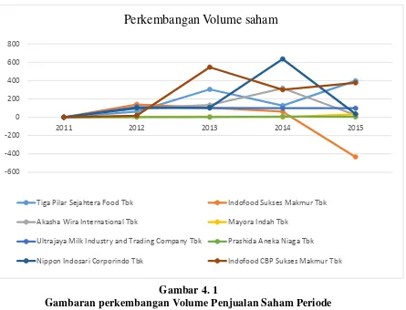 Gambaran perkembangan Volume Penjualan Saham Periode 2011-2015 