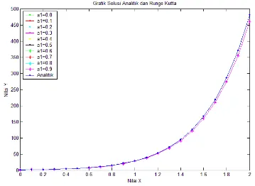 Gambar 3.1  Grafik Solusi Analitik dan Solusi Numerik Kasus 1   dengan nilai parameter a yang Berbeda 