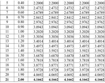 Tabel 3.1b  Nilai Error Persamaan Kasus 1                  Pada Parameter 0.5a10.9 