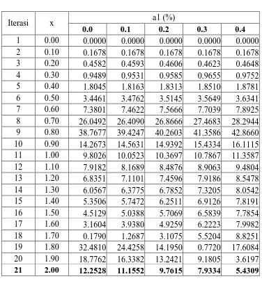 Tabel 3.2a  Nilai Error Persamaan Kasus 2                  Pada Parameter0.0a0.4