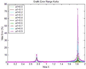 Gambar 3.4  Grafik nilai error kasus 2 untuk setiap nilai parameter a1 