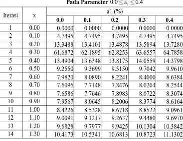 Gambar 3.5 Grafik Solusi Analitik dan Solusi Numerik Kasus 3     dengan nilai parameter a yang Berbeda 