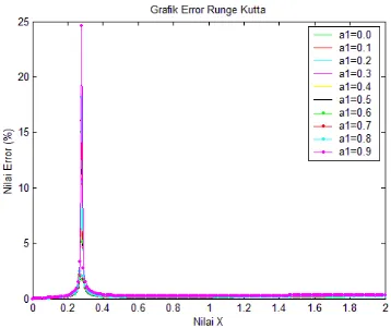 Gambar 3.6  Grafik nilai error kasus 3 untuk setiap nilai parameter a1 