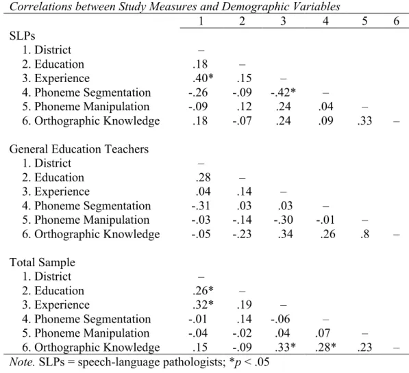 Figure 1 illustrates group performance on study measures. Three independent samples t- t-tests were used to compare SLPs’ performance on study measures to kindergarten teachers’ 