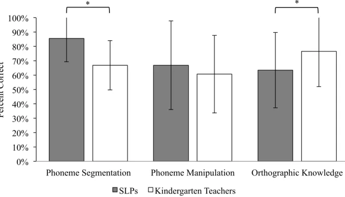 Figure 1. Group performance on study 1 measures. Error bars represent 1 SD. SLP = speech-language  pathologist