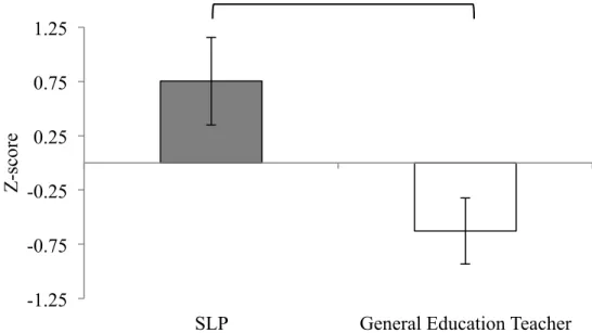 Figure 3 illustrates group performance on the derivational morphology knowledge  measure
