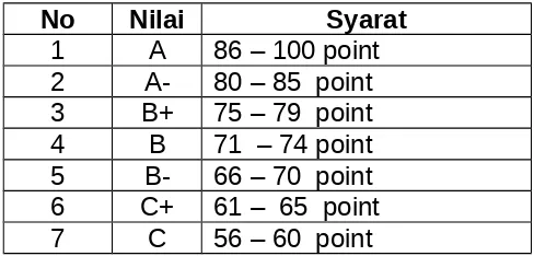 Tabel Ringkasan Bobot Penilaian