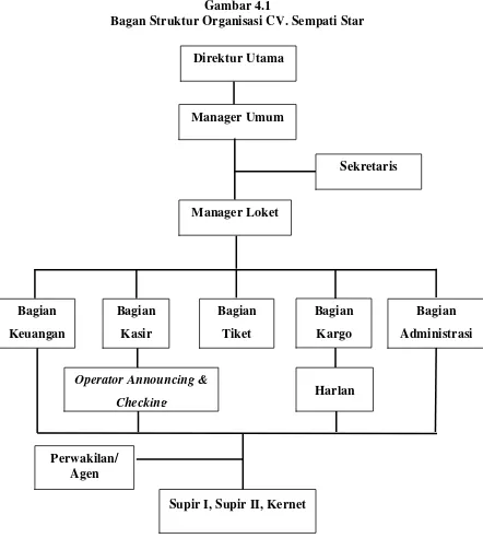 Gambar 4.1 Bagan Struktur Organisasi CV. Sempati Star  