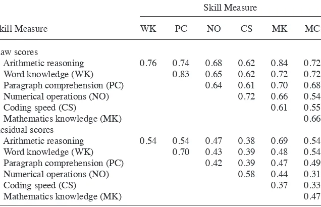 Table 3Pearson Correlation Coefﬁ cients for Skill Measures
