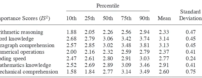 Table 4Importance Score Distributions (Full Sample)