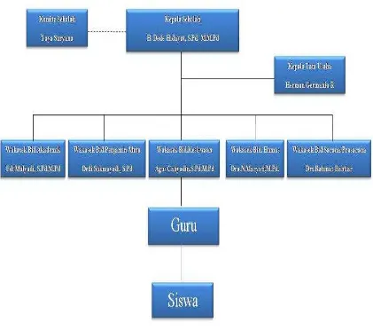 Gambar 3.1 Struktur Organisasi SMA Negeri 3 Ciamis 