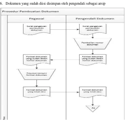 Gambar 3.1 FlowMap Pembuatan Dokumen 