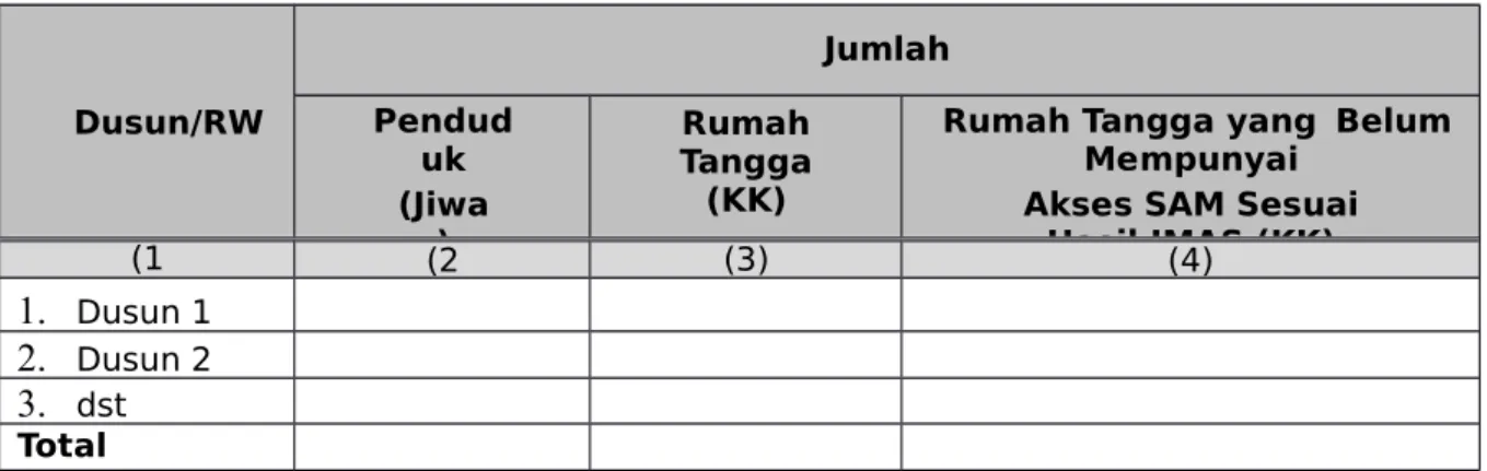 Tabel 1-2 Penduduk yang Belum Mempunyai Akses SAM