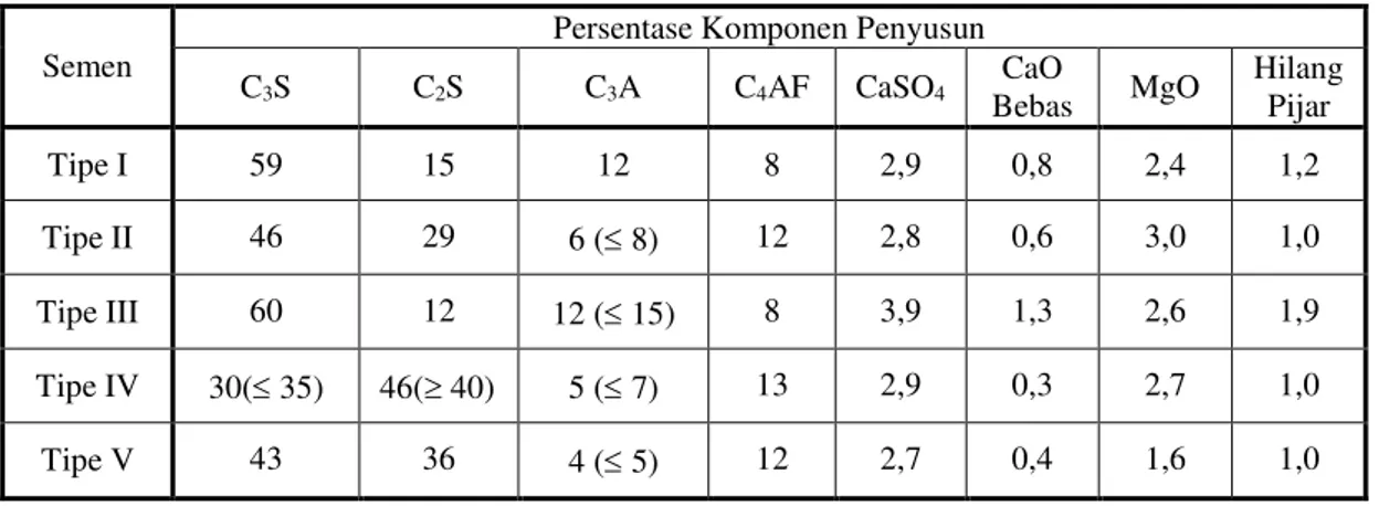Tabel 1   Komposisi Penyusun Semen Menurut ASTM C 180-84  (Neville dan Brooks, 1987) 