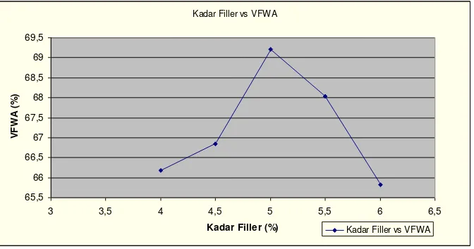 Gambar 2. Pengaruh Kadar Filler terhadap VFWA 