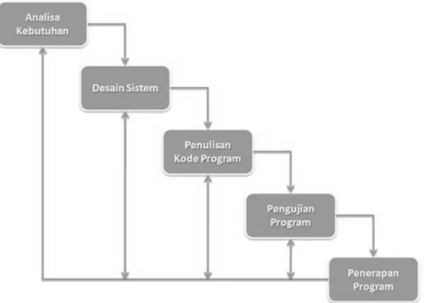 Gambar 3.2 Metode Waterfall 